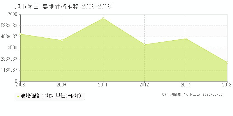 旭市琴田の農地価格推移グラフ 