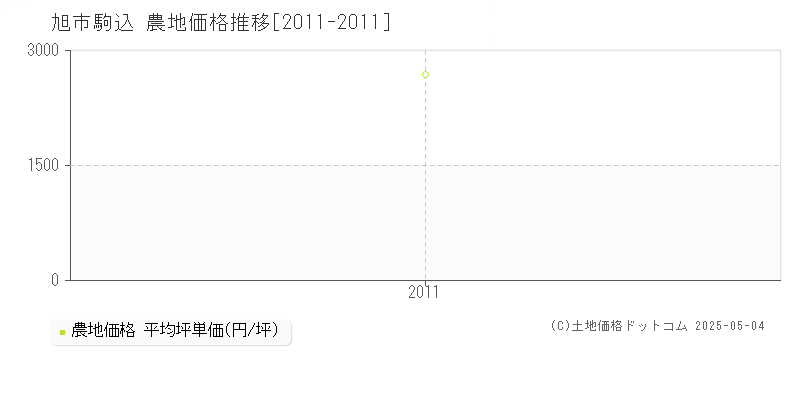 駒込(旭市)の農地価格推移グラフ(坪単価)[2011-2011年]
