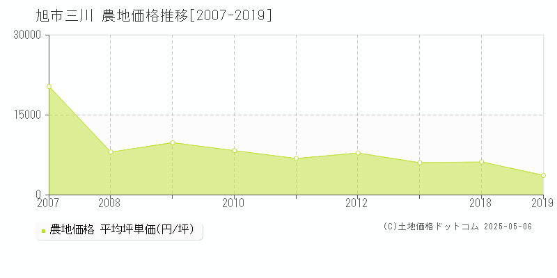三川(旭市)の農地価格推移グラフ(坪単価)[2007-2019年]