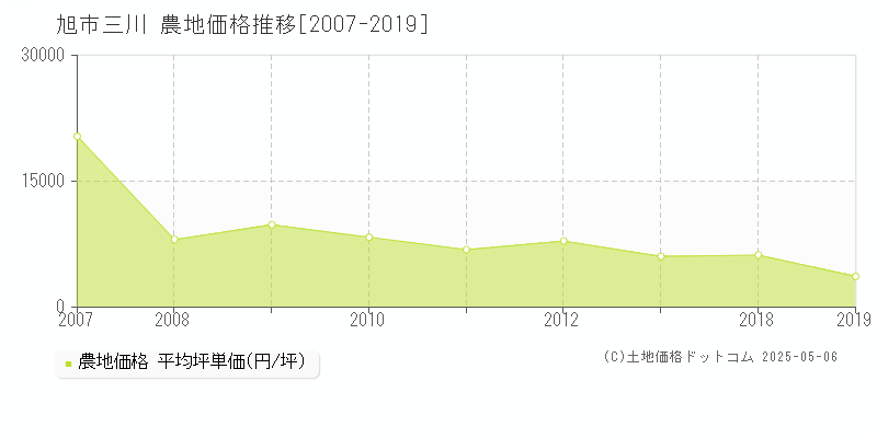 旭市三川の農地価格推移グラフ 