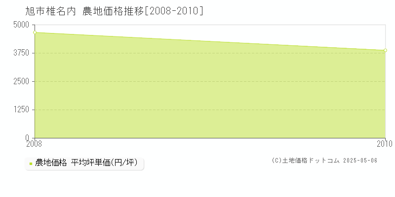 旭市椎名内の農地価格推移グラフ 