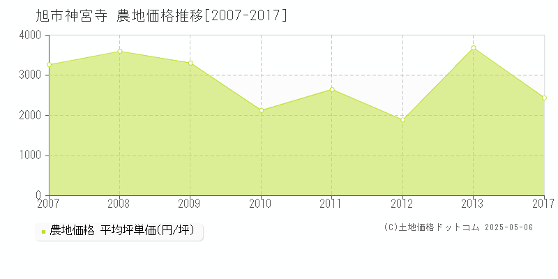 神宮寺(旭市)の農地価格推移グラフ(坪単価)[2007-2017年]