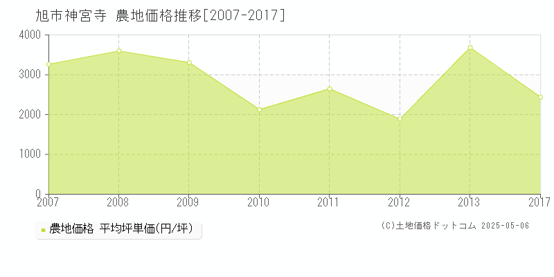 旭市神宮寺の農地価格推移グラフ 