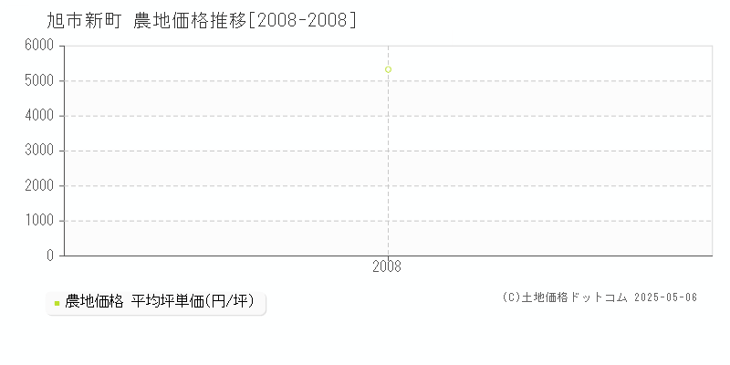 新町(旭市)の農地価格推移グラフ(坪単価)[2008-2008年]
