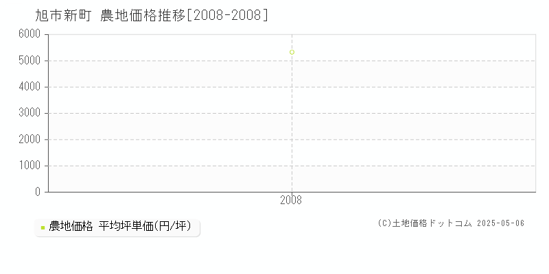 旭市新町の農地取引価格推移グラフ 