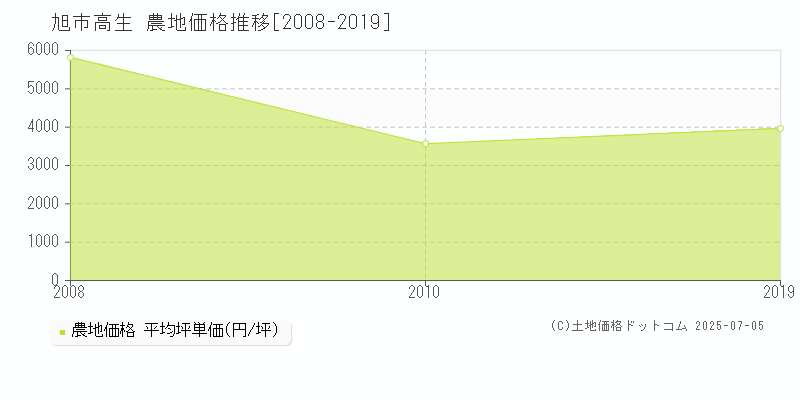 高生(旭市)の農地価格推移グラフ(坪単価)[2008-2019年]