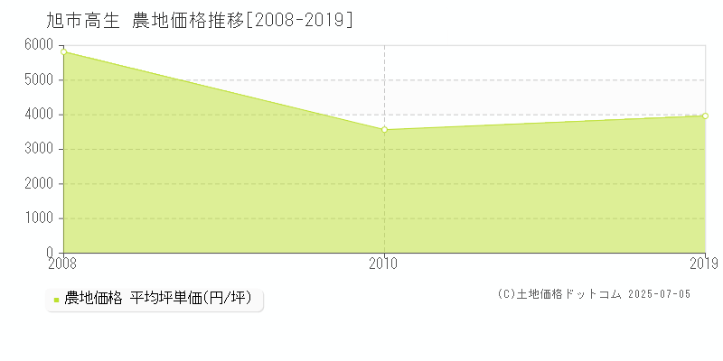 旭市高生の農地価格推移グラフ 