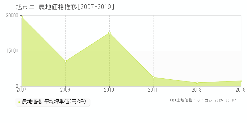 ニ(旭市)の農地価格推移グラフ(坪単価)[2007-2019年]