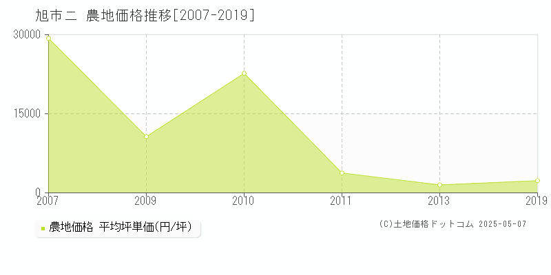 旭市ニの農地価格推移グラフ 