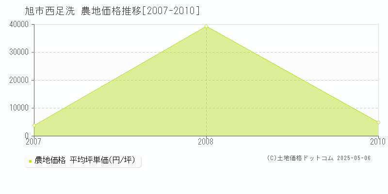 西足洗(旭市)の農地価格推移グラフ(坪単価)[2007-2010年]