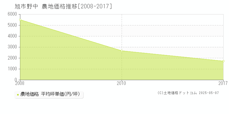 野中(旭市)の農地価格推移グラフ(坪単価)[2008-2017年]