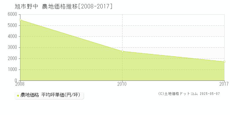 旭市野中の農地価格推移グラフ 