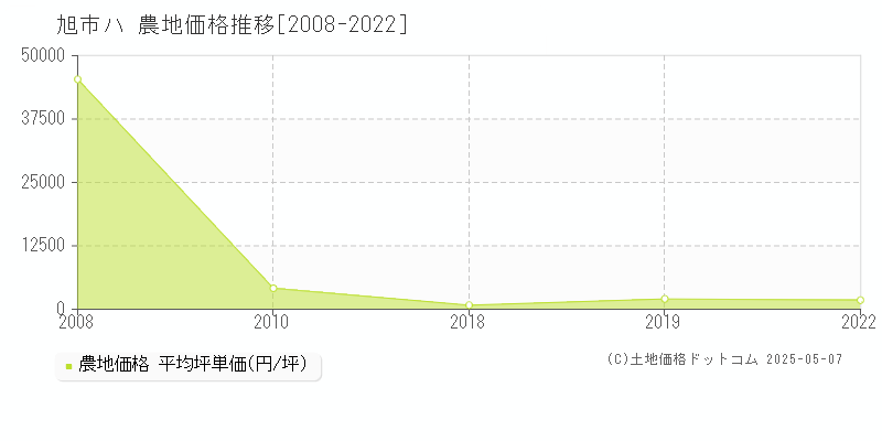 ハ(旭市)の農地価格推移グラフ(坪単価)[2008-2022年]