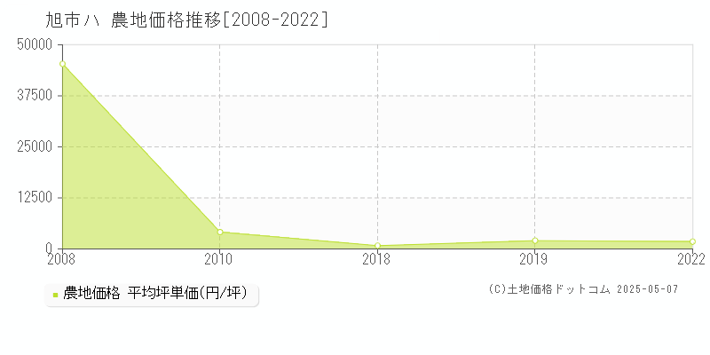 旭市ハの農地取引価格推移グラフ 