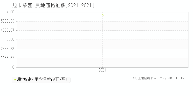 萩園(旭市)の農地価格推移グラフ(坪単価)[2021-2021年]