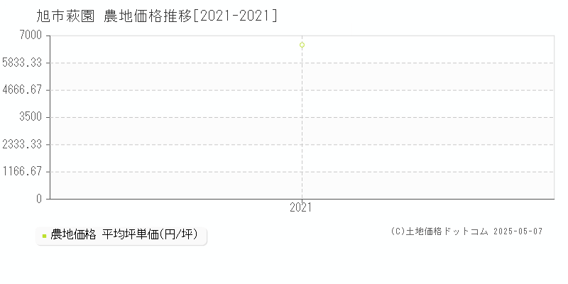 旭市萩園の農地価格推移グラフ 