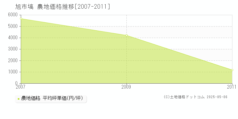 塙(旭市)の農地価格推移グラフ(坪単価)[2007-2011年]