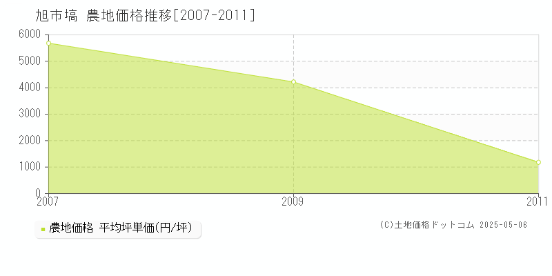 旭市塙の農地価格推移グラフ 