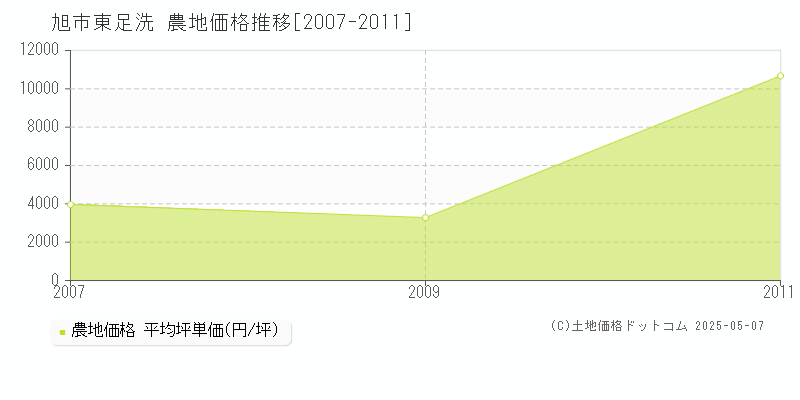 東足洗(旭市)の農地価格推移グラフ(坪単価)[2007-2011年]