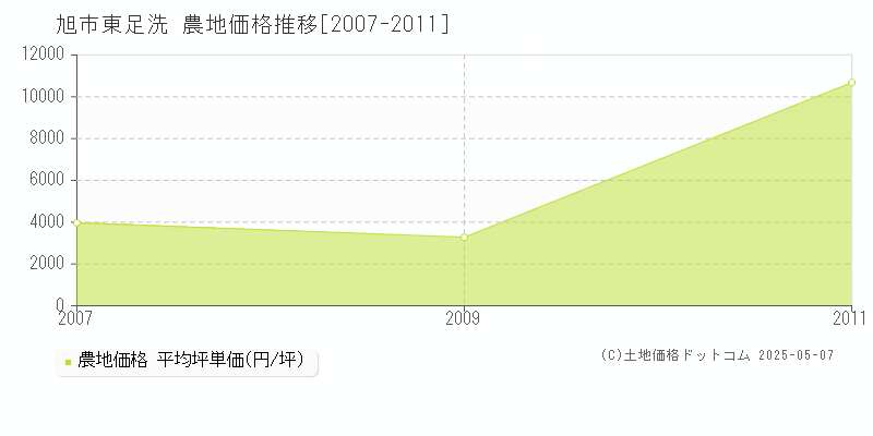 旭市東足洗の農地価格推移グラフ 