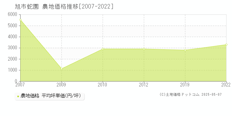 蛇園(旭市)の農地価格推移グラフ(坪単価)[2007-2022年]
