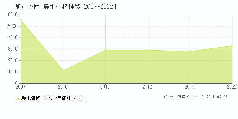 旭市蛇園の農地価格推移グラフ 