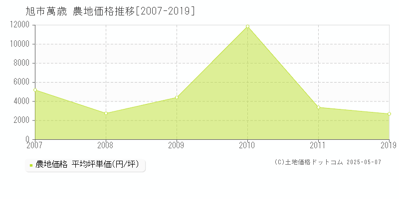 萬歳(旭市)の農地価格推移グラフ(坪単価)[2007-2019年]