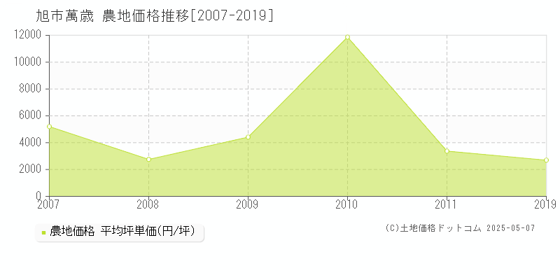 旭市萬歳の農地取引価格推移グラフ 