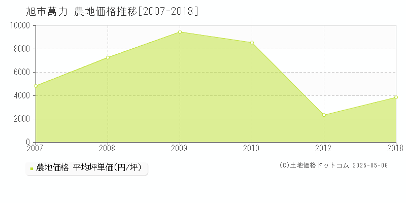 萬力(旭市)の農地価格推移グラフ(坪単価)[2007-2018年]