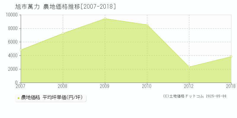 旭市萬力の農地価格推移グラフ 