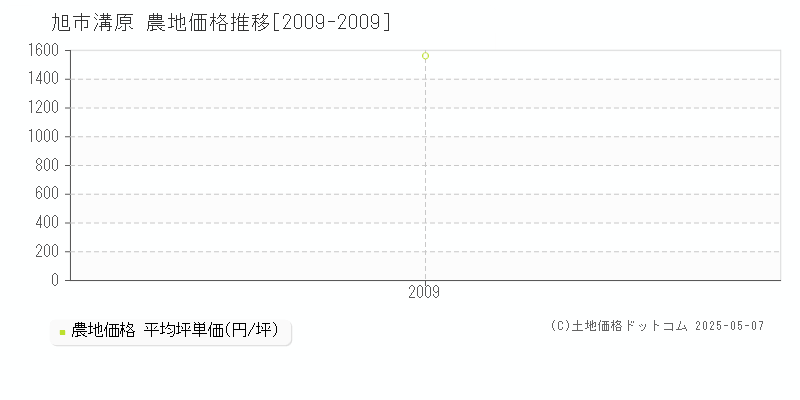 溝原(旭市)の農地価格推移グラフ(坪単価)[2009-2009年]