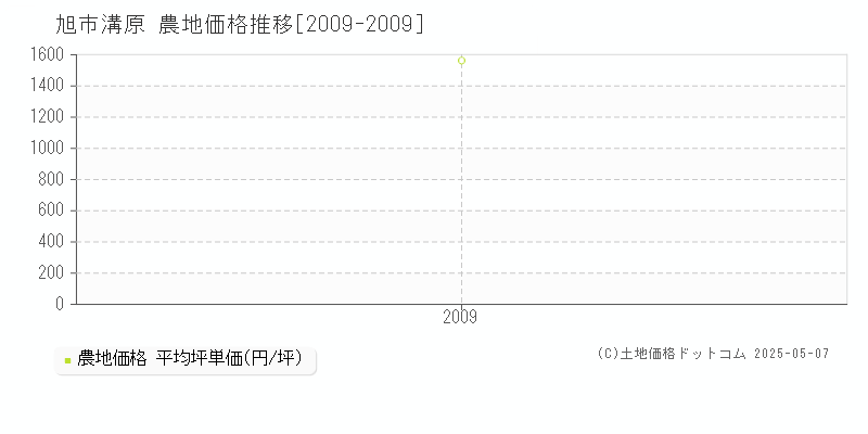 旭市溝原の農地価格推移グラフ 