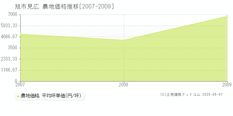 旭市見広の農地価格推移グラフ 