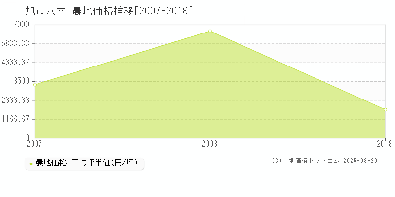 八木(旭市)の農地価格推移グラフ(坪単価)[2007-2018年]