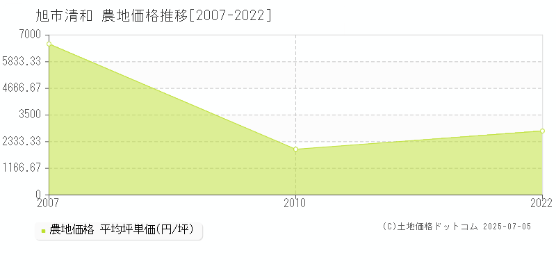 清和(旭市)の農地価格推移グラフ(坪単価)[2007-2022年]