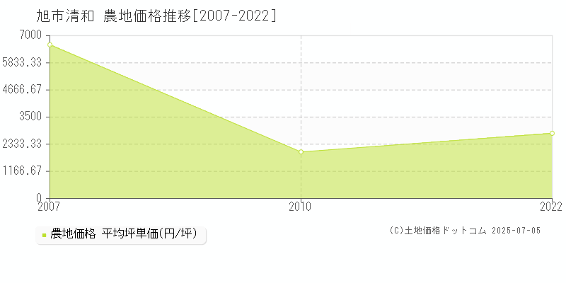 旭市清和の農地価格推移グラフ 