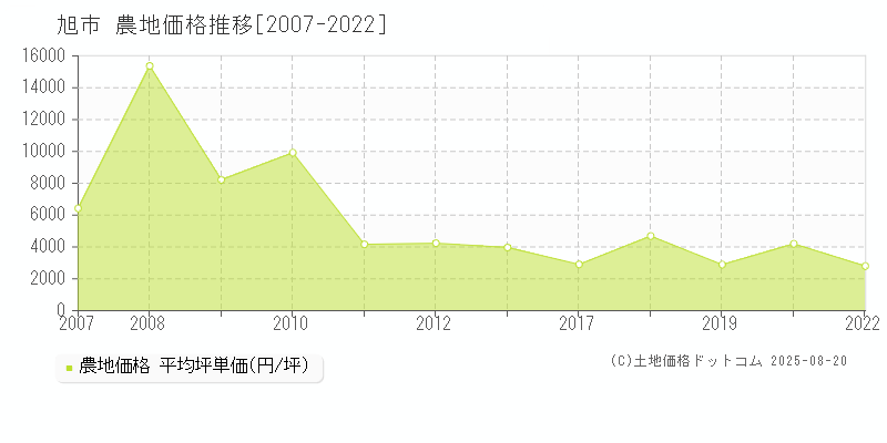 旭市(千葉県)の農地価格推移グラフ(坪単価)[2007-2022年]