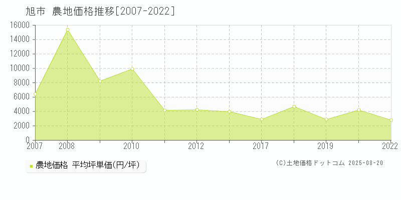 旭市全域の農地価格推移グラフ 