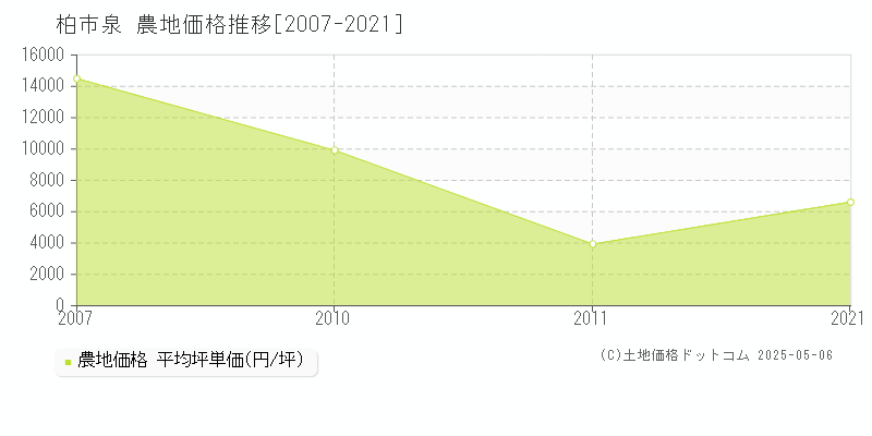 泉(柏市)の農地価格推移グラフ(坪単価)[2007-2021年]