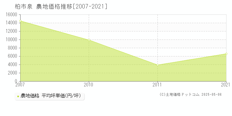 柏市泉の農地価格推移グラフ 