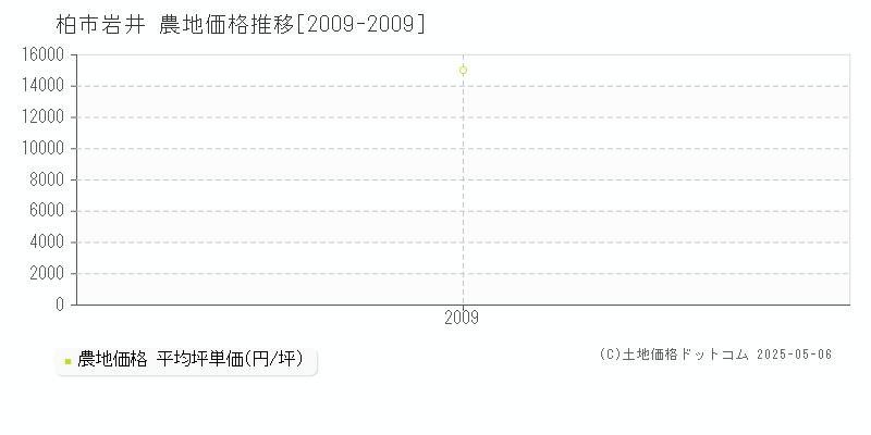 柏市岩井の農地価格推移グラフ 