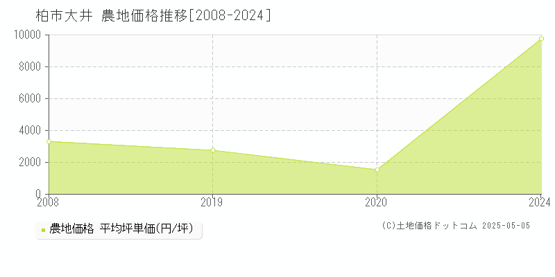 大井(柏市)の農地価格推移グラフ(坪単価)[2008-2024年]