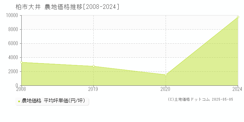 柏市大井の農地価格推移グラフ 