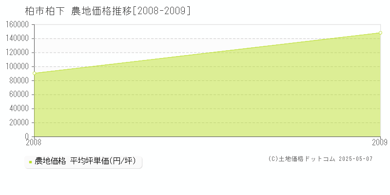 柏市柏下の農地価格推移グラフ 