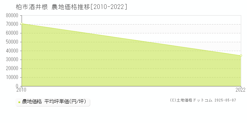酒井根(柏市)の農地価格推移グラフ(坪単価)[2010-2022年]