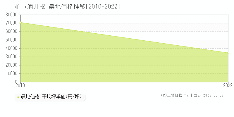 柏市酒井根の農地価格推移グラフ 