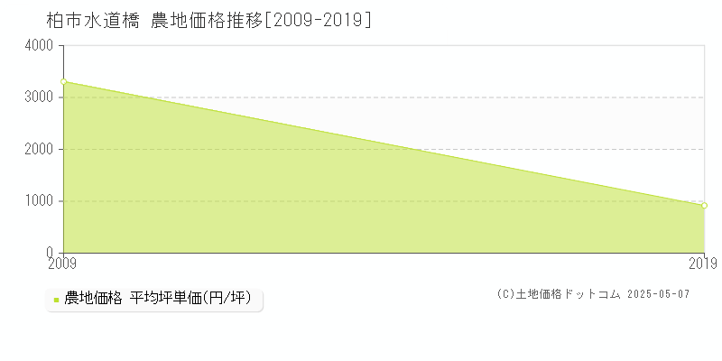 水道橋(柏市)の農地価格推移グラフ(坪単価)[2009-2019年]