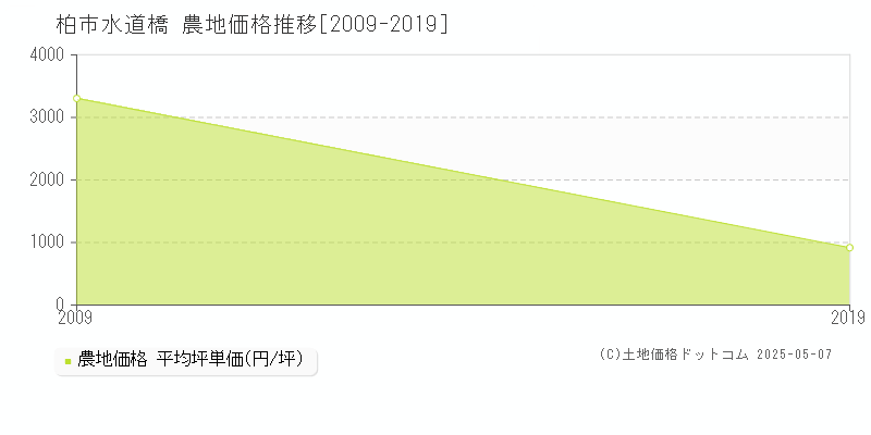 柏市水道橋の農地価格推移グラフ 