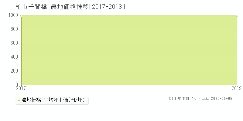 千間橋(柏市)の農地価格推移グラフ(坪単価)[2017-2018年]