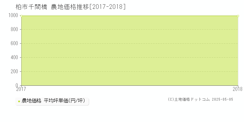 柏市千間橋の農地価格推移グラフ 